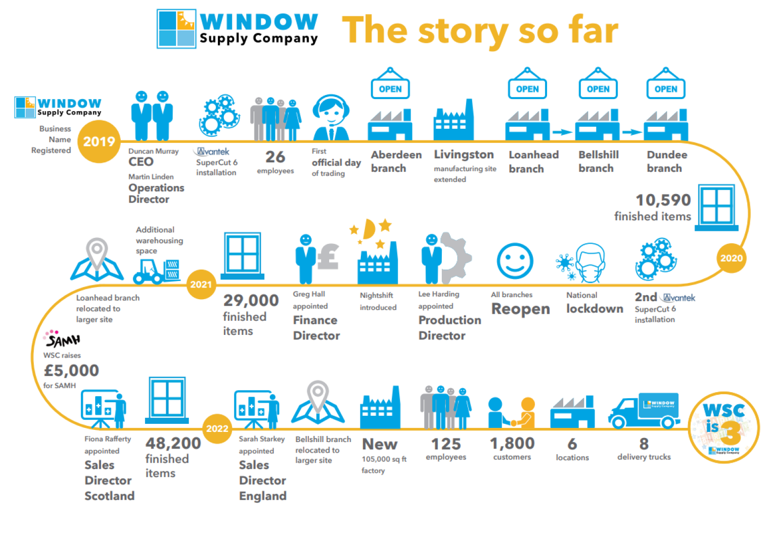 Window Supply Company is turning 3 Infographic